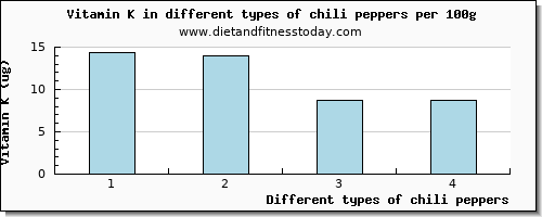 chili peppers vitamin k per 100g